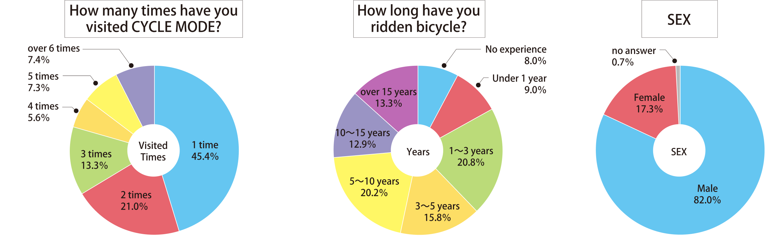 Increase new users and existing fans