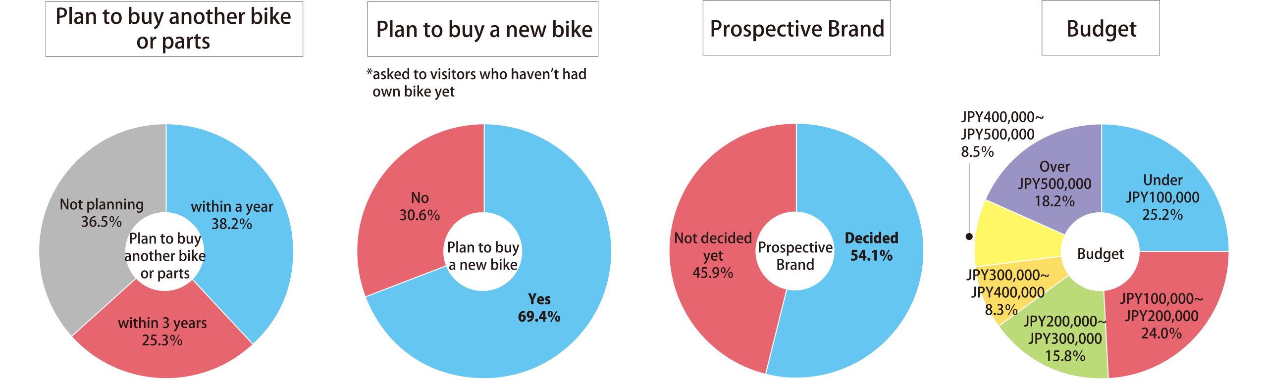 Buyers are highly motivated and the purpose is clear