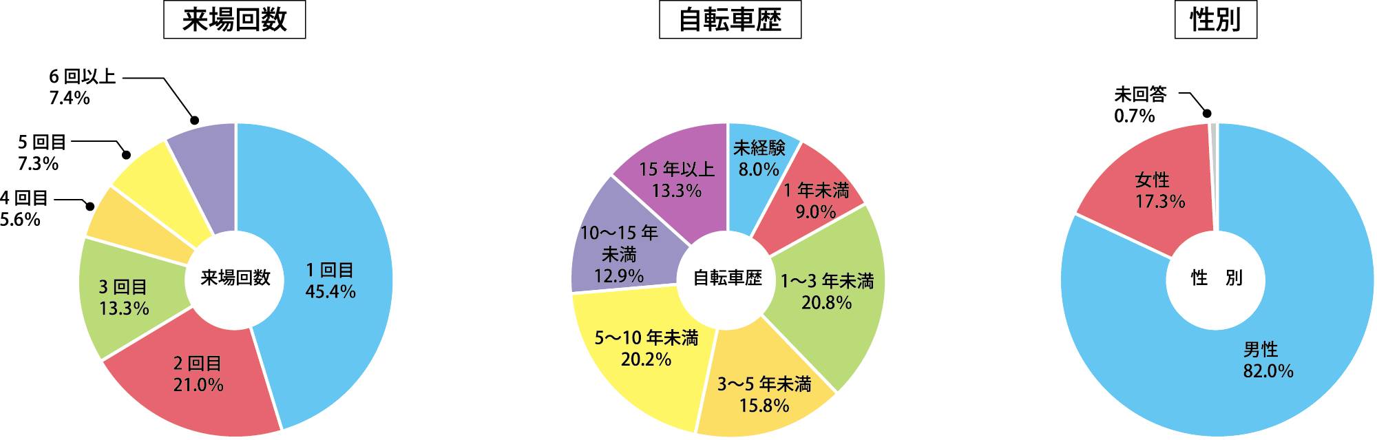 新規ユーザーの増大と既存ファン層の拡大