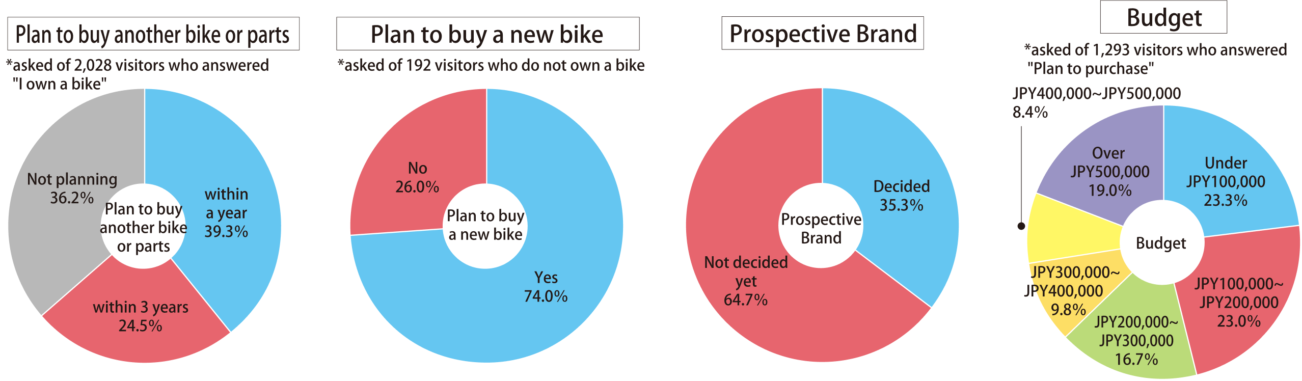 Buyers are highly motivated and the purpose is clear