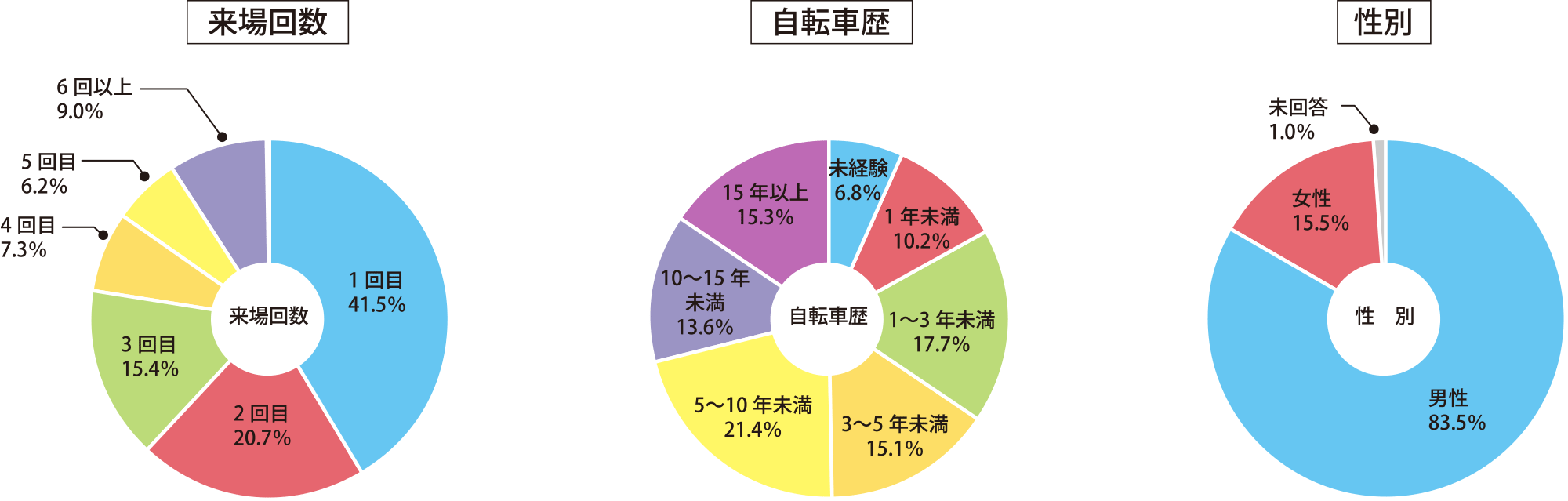 新規ユーザーの増大と既存ファン層の拡大