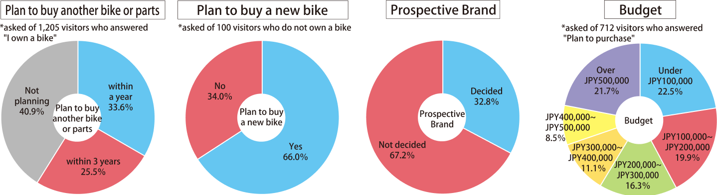 Buyers are highly motivated and the purpose is clear